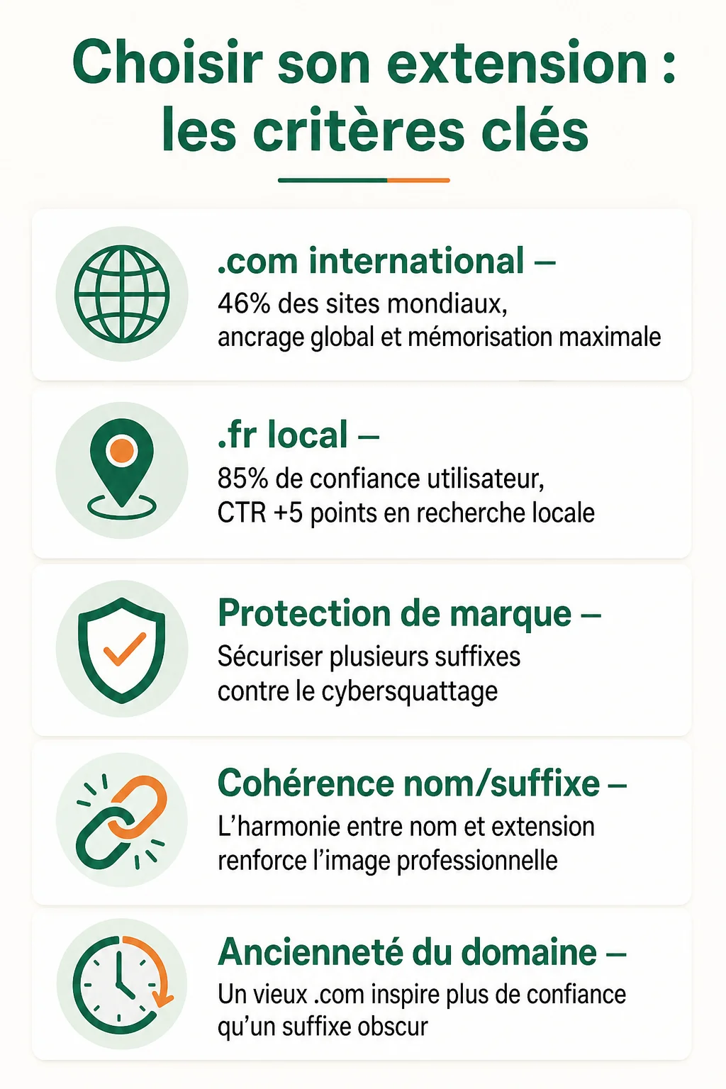Choisir son extension : les critères clés : .com international, .fr local, Protection de marque, Cohérence nom/suffixe, Ancienneté du domaine