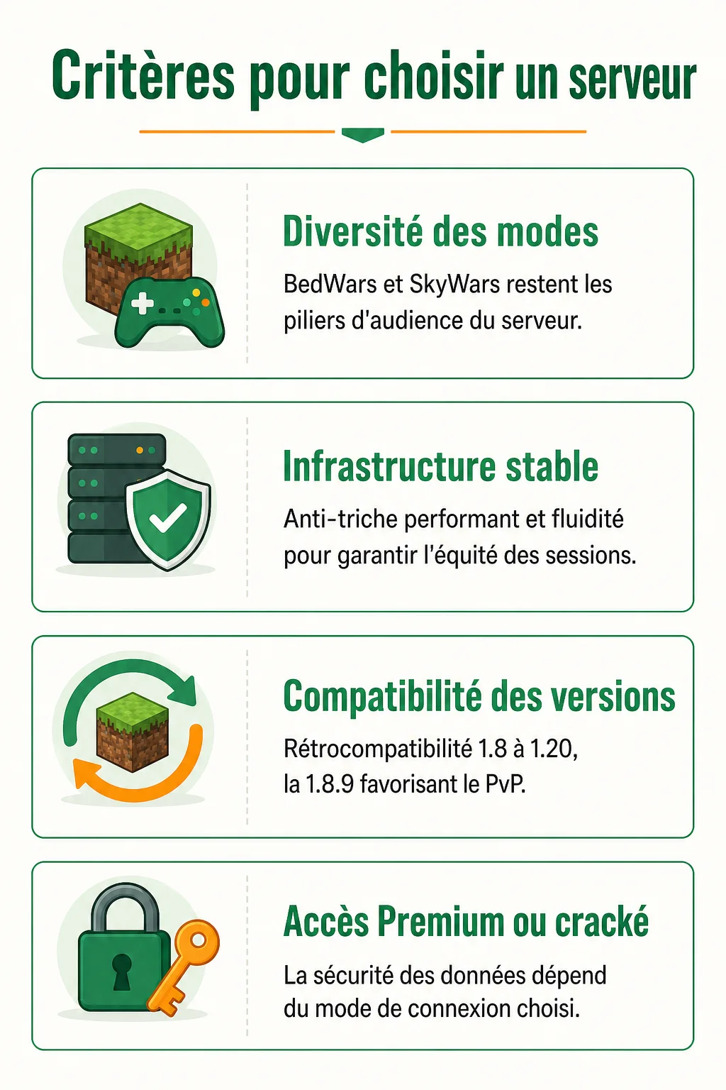 Critères pour choisir un serveur : Diversité des modes, Infrastructure stable, Compatibilité des versions, Accès Premium ou cracké