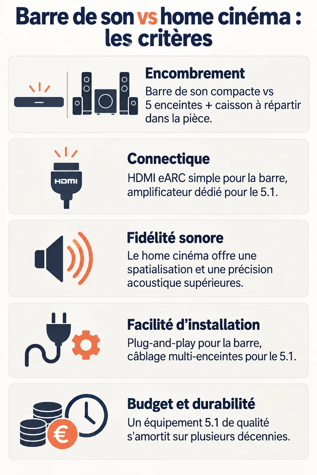Barre de son vs home cinéma : les critères : Encombrement, Connectique, Fidélité sonore, Facilité d'installation, Budget et durabilité