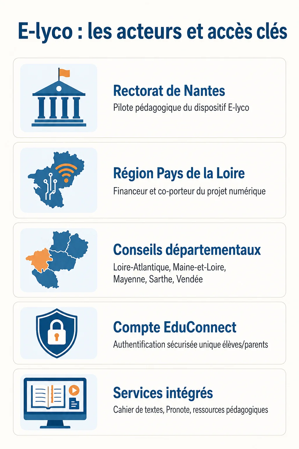 E-lyco : les acteurs et accès clés : Rectorat de Nantes, Région Pays de la Loire, Conseils départementaux, Compte EduConnect, Services intégrés