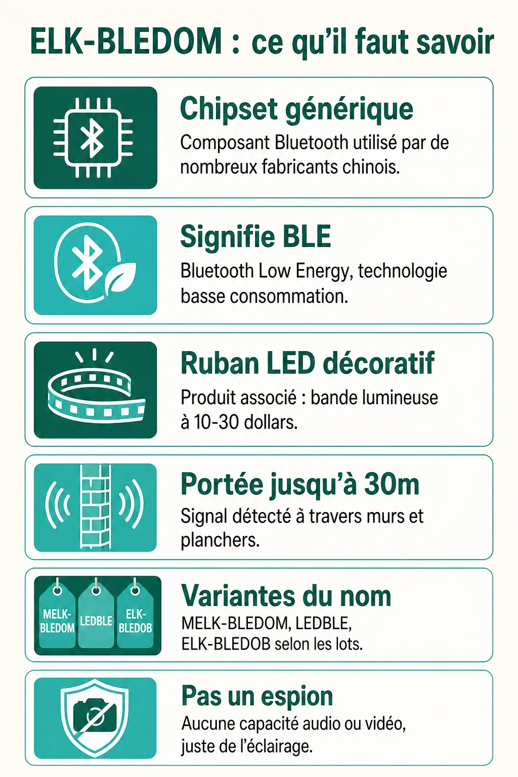 ELK-BLEDOM : ce qu'il faut savoir : Chipset générique, Signifie BLE, Ruban LED décoratif, Portée jusqu'à 30m, Variantes du nom, Pas un espion