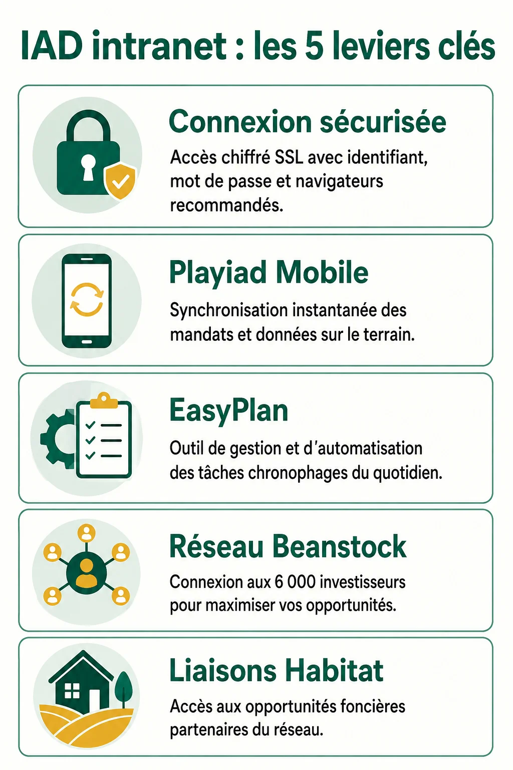 IAD intranet : les 5 leviers clés : Connexion sécurisée, Playiad Mobile, EasyPlan, Réseau Beanstock, Liaisons Habitat