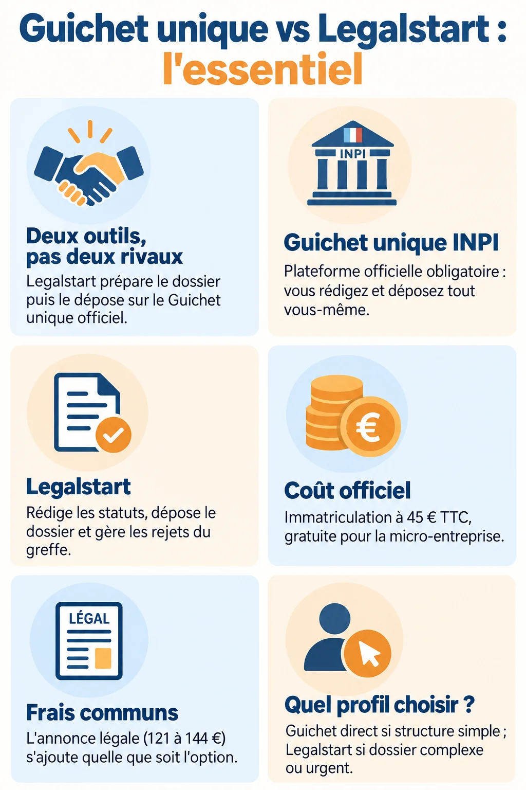 Guichet unique vs Legalstart : l'essentiel : Deux outils, pas deux rivaux, Guichet unique INPI, Legalstart, Coût officiel, Frais communs, Quel profil choisir ?