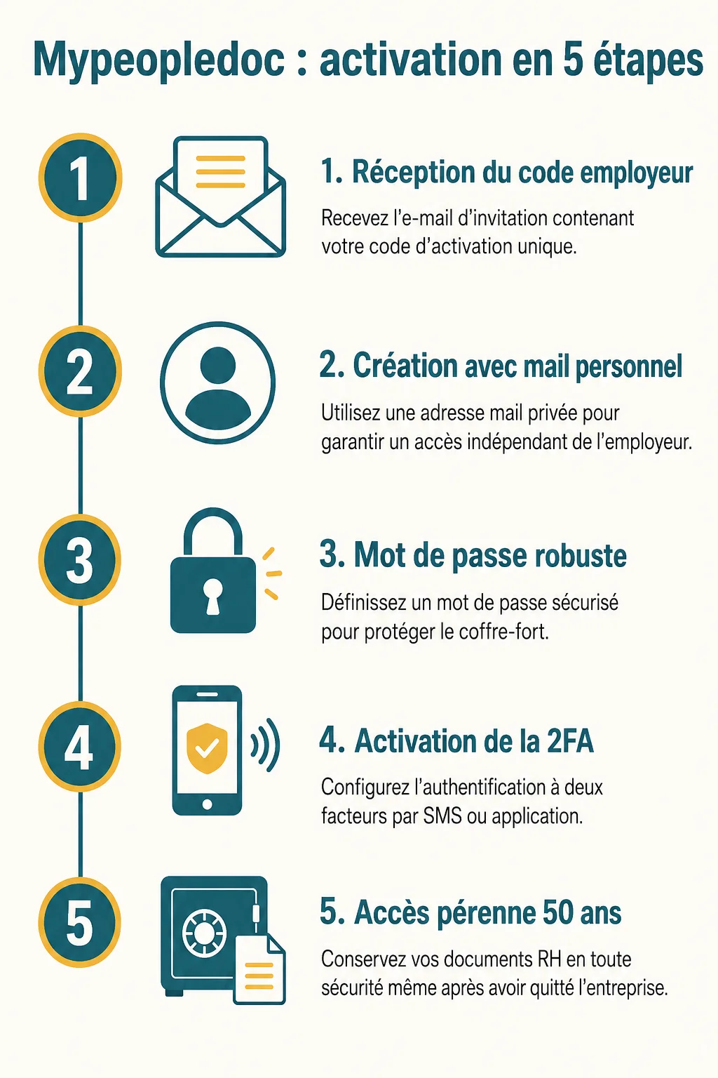Mypeopledoc : activation en 5 étapes : 1. Réception du code employeur, 2. Création avec mail personnel, 3. Mot de passe robuste, 4. Activation de la 2FA, 5. Accès pérenne 50 ans
