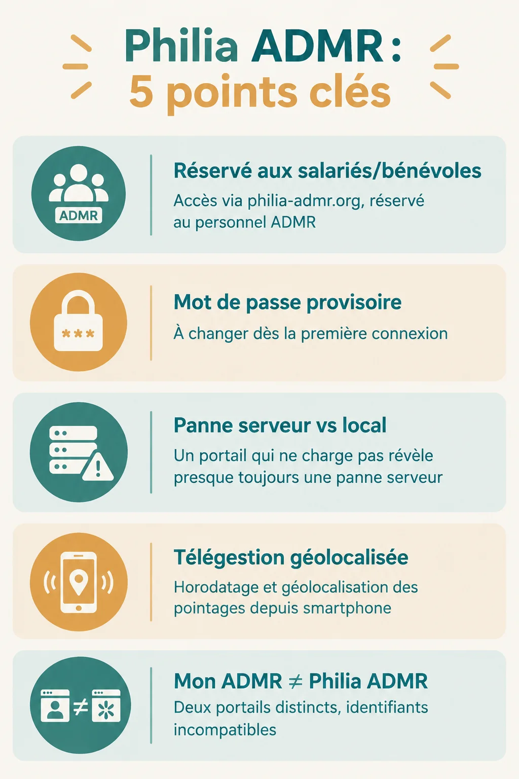 Philia ADMR : 5 points clés : Réservé aux salariés/bénévoles, Mot de passe provisoire, Panne serveur vs local, Télégestion géolocalisée, Mon ADMR ≠ Philia ADMR