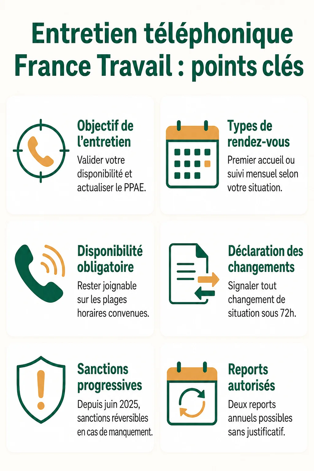 Entretien téléphonique France Travail : points clés : Objectif de l'entretien, Types de rendez-vous, Disponibilité obligatoire, Déclaration des changements, Sanctions progressives, Reports autorisés