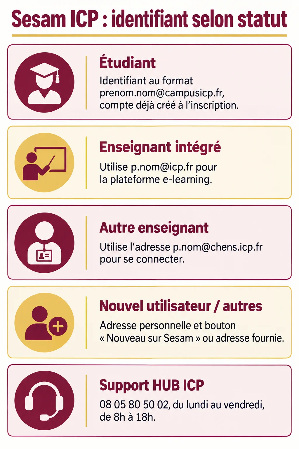 Sesam ICP : identifiant selon statut : Étudiant, Enseignant intégré, Autre enseignant, Nouvel utilisateur / autres, Support HUB ICP