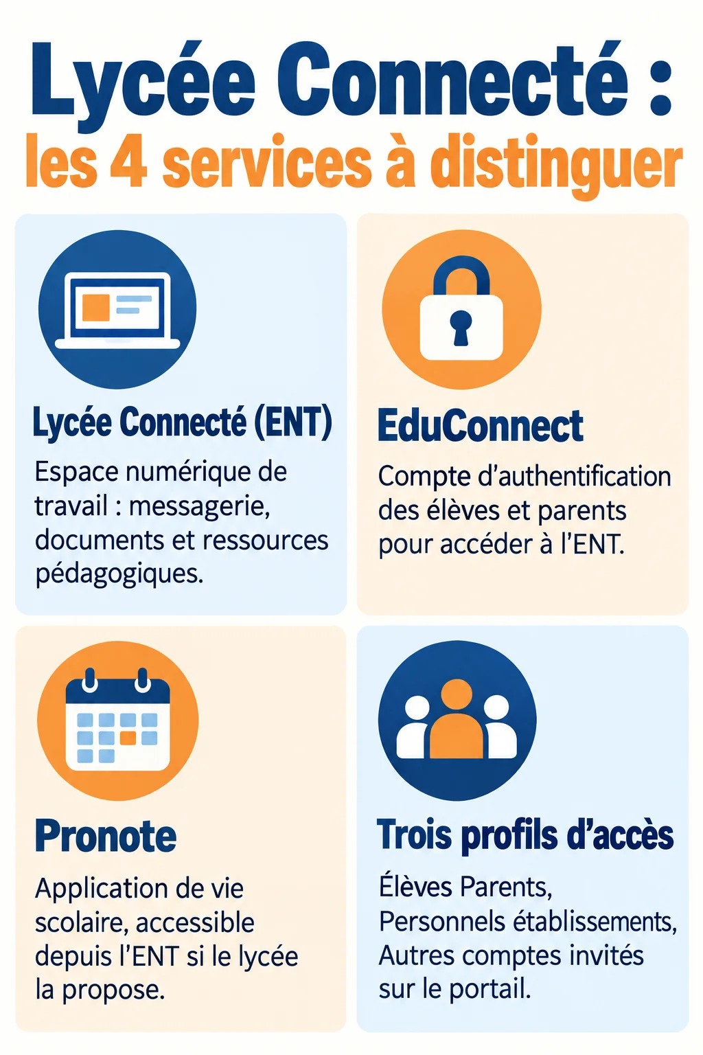 Lycée Connecté : les 4 services à distinguer : Lycée Connecté (ENT), EduConnect, Pronote, Trois profils d'accès