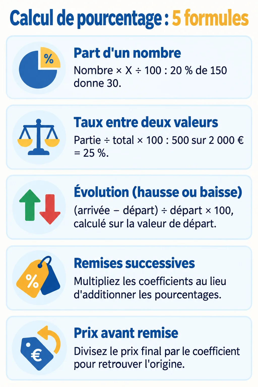 Calcul de pourcentage : 5 formules : Part d'un nombre, Taux entre deux valeurs, Évolution (hausse ou baisse), Remises successives, Prix avant remise