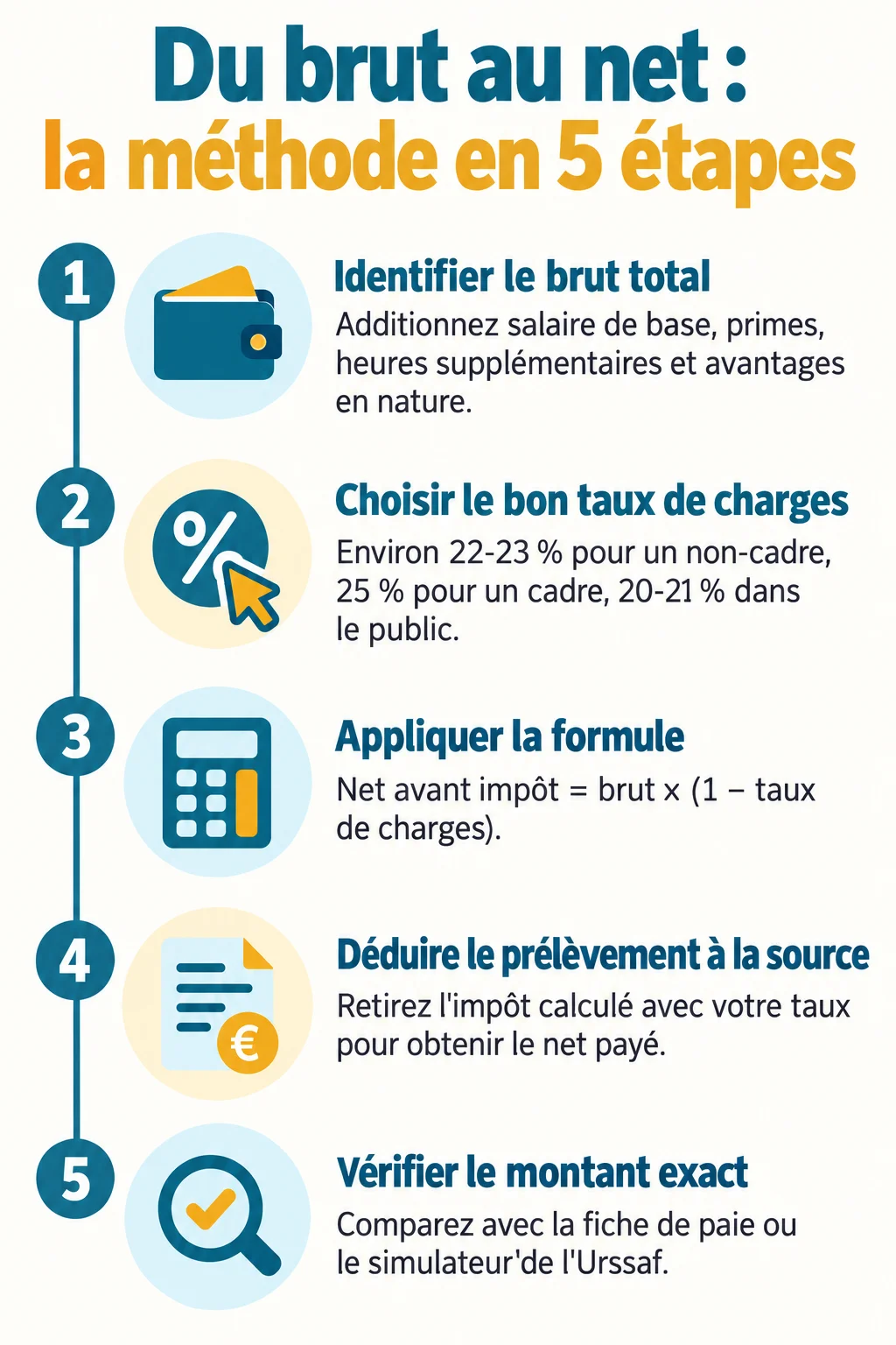 Du brut au net : la méthode en 5 étapes : 1. Identifier le brut total, 2. Choisir le bon taux de charges, 3. Appliquer la formule, 4. Déduire le prélèvement à la source, 5. Vérifier le montant exact
