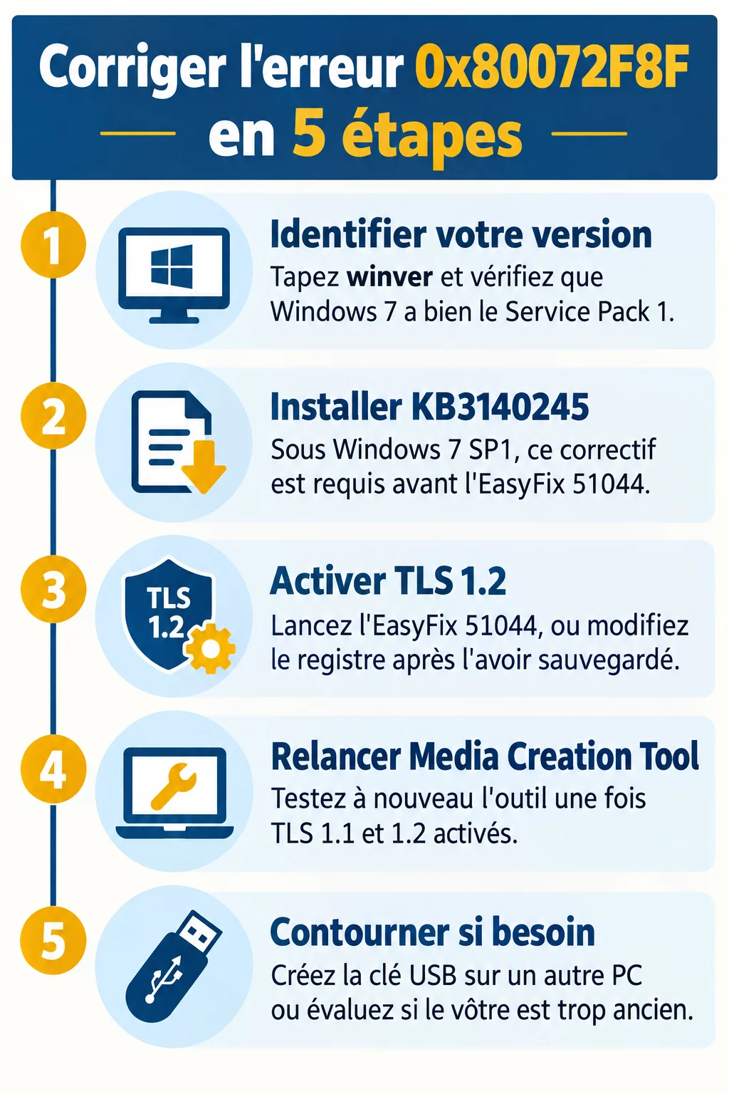 Corriger l'erreur 0x80072F8F en 5 étapes : 1. Identifier votre version, 2. Installer KB3140245, 3. Activer TLS 1.2, 4. Relancer Media Creation Tool, 5. Contourner si besoin