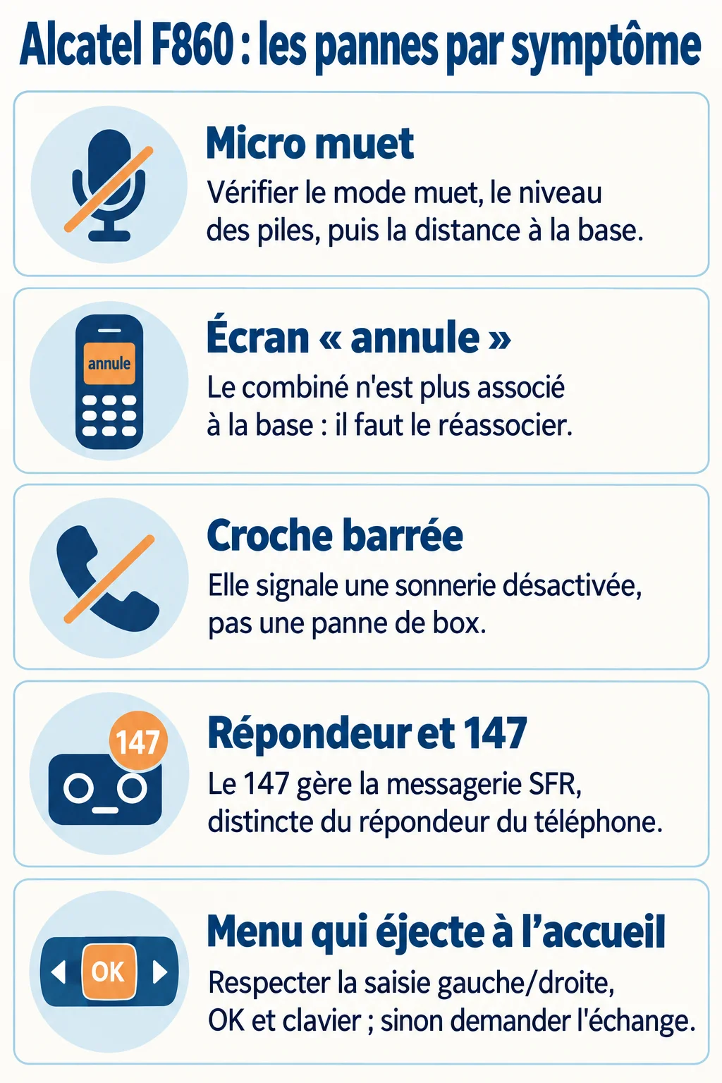 Alcatel F860 : les pannes par symptôme : Micro muet, Écran « annule », Croche barrée, Répondeur et 147, Menu qui éjecte à l'accueil