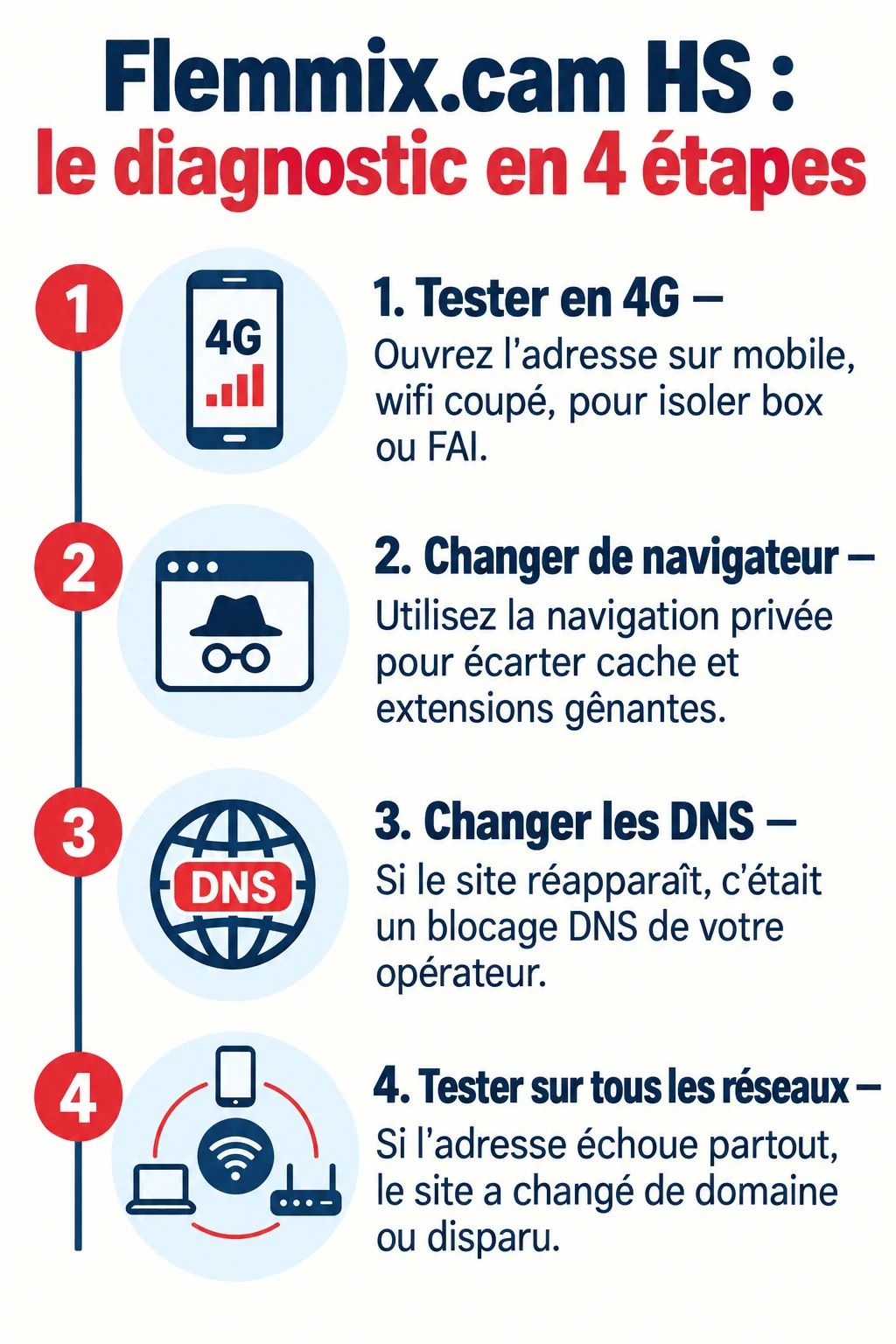 Flemmix.cam HS : le diagnostic en 4 étapes : 1. Tester en 4G, 2. Changer de navigateur, 3. Changer les DNS, 4. Tester sur tous les réseaux