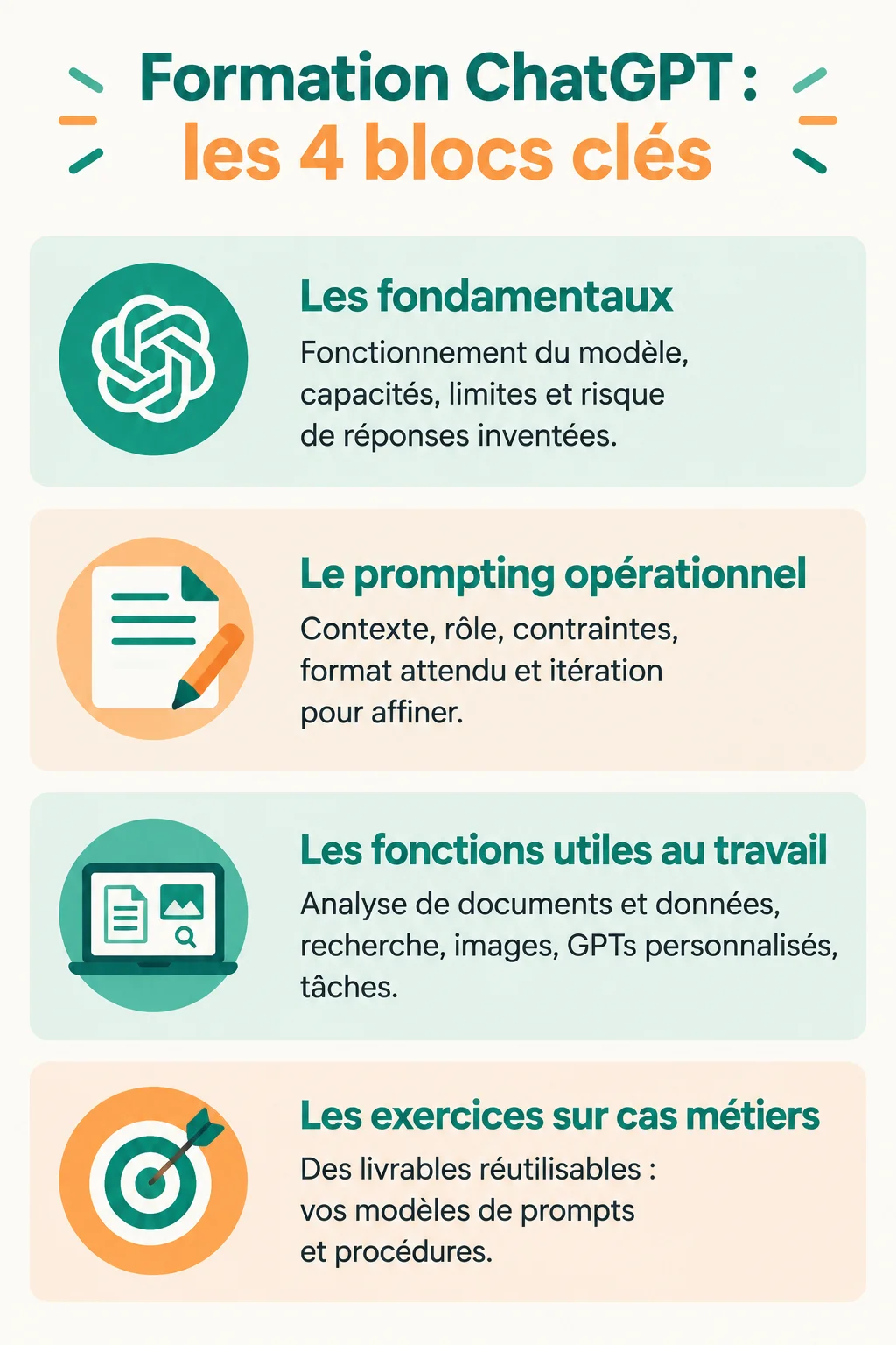 Formation ChatGPT : les 4 blocs clés : Les fondamentaux, Le prompting opérationnel, Les fonctions utiles au travail, Les exercices sur cas métiers