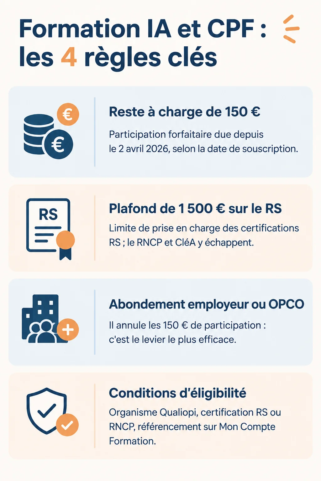 Formation IA et CPF : les 4 règles clés : Reste à charge de 150 €, Plafond de 1 500 € sur le RS, Abondement employeur ou OPCO, Conditions d'éligibilité