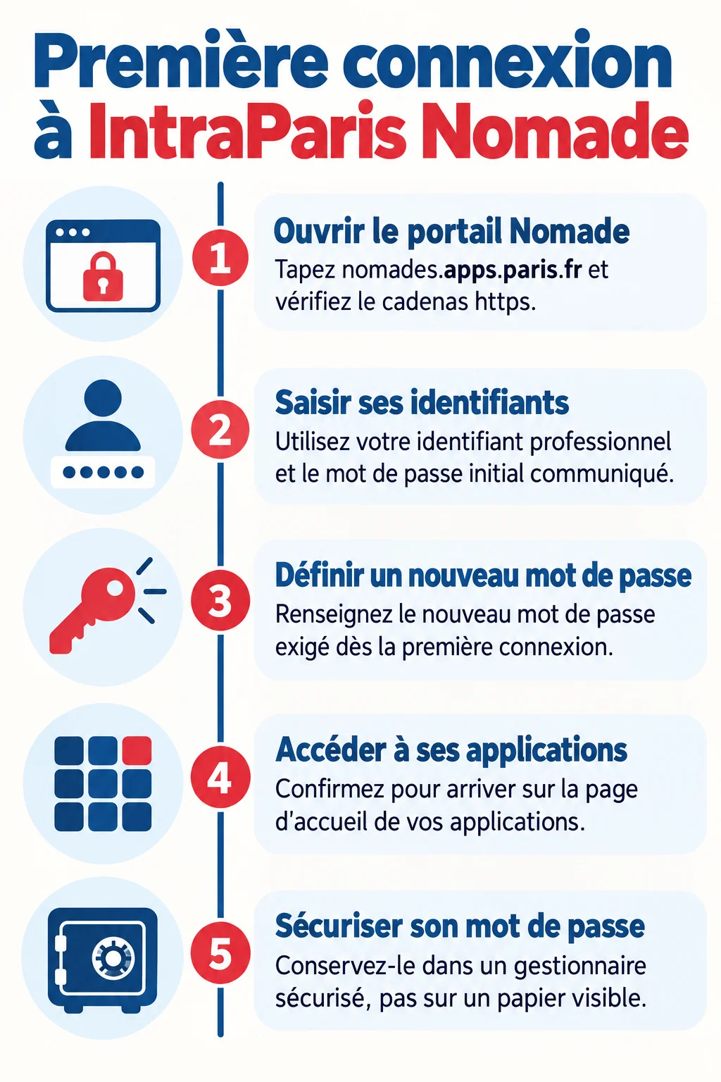 Première connexion à IntraParis Nomade : 1. Ouvrir le portail Nomade, 2. Saisir ses identifiants, 3. Définir un nouveau mot de passe, 4. Accéder à ses applications, 5. Sécuriser son mot de passe