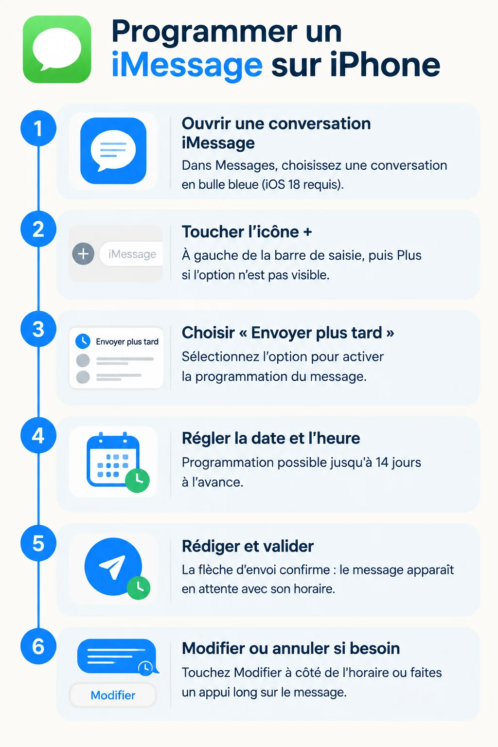 Programmer un iMessage sur iPhone : 1. Ouvrir une conversation iMessage, 2. Toucher l'icône +, 3. Choisir « Envoyer plus tard », 4. Régler la date et l'heure, 5. Rédiger et valider, 6. Modifier ou annuler si besoin