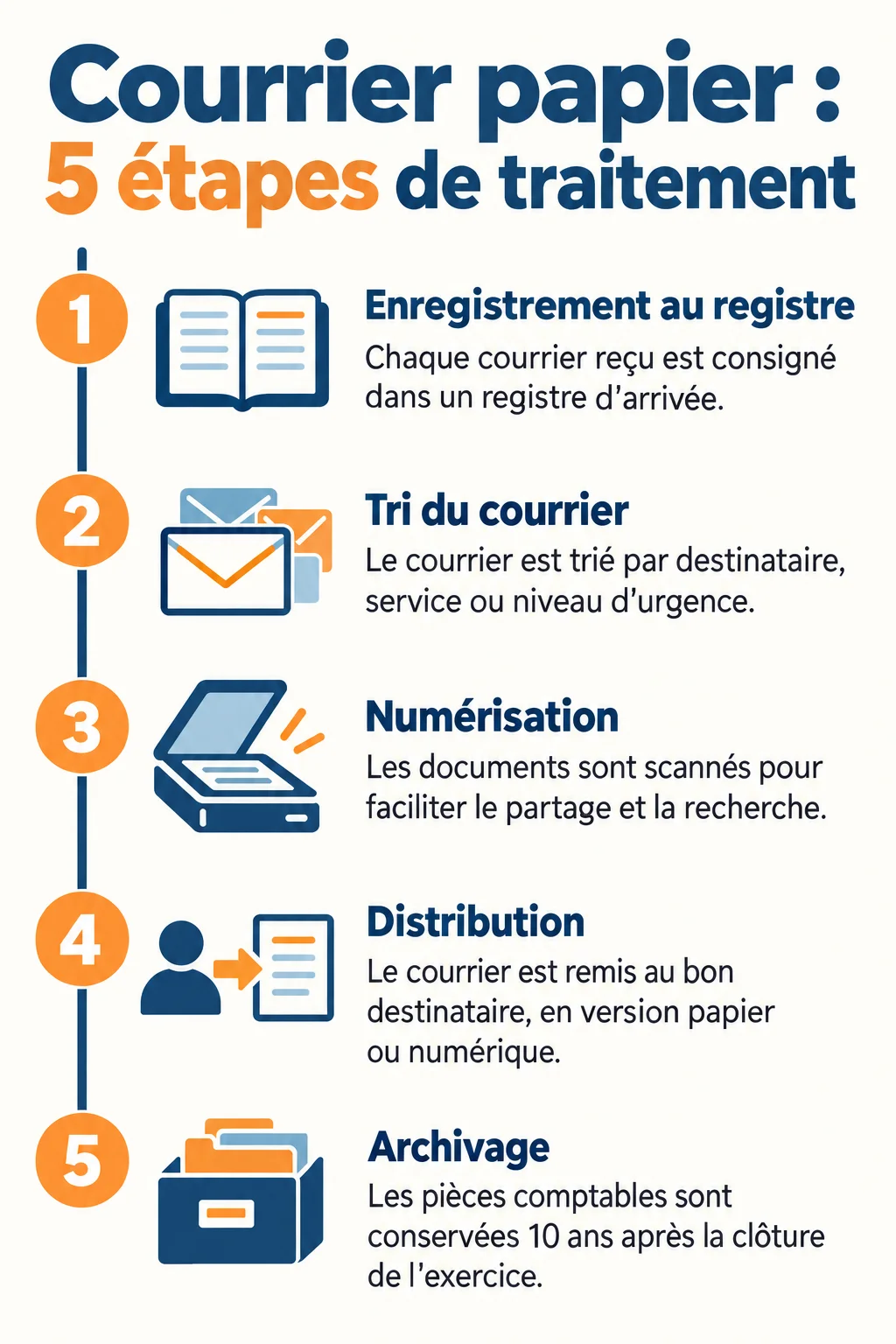 Courrier papier : 5 étapes de traitement : 1. Enregistrement au registre, 2. Tri du courrier, 3. Numérisation, 4. Distribution, 5. Archivage